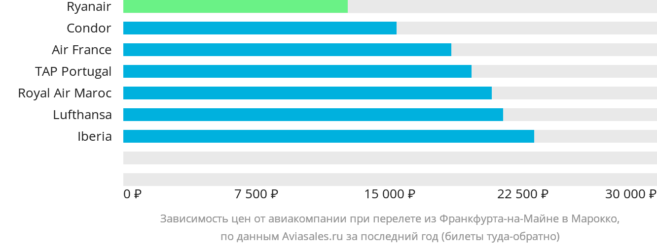 Динамика цен в зависимости от авиакомпании, совершающей перелёт из Франкфурта-на-Майне в Марокко