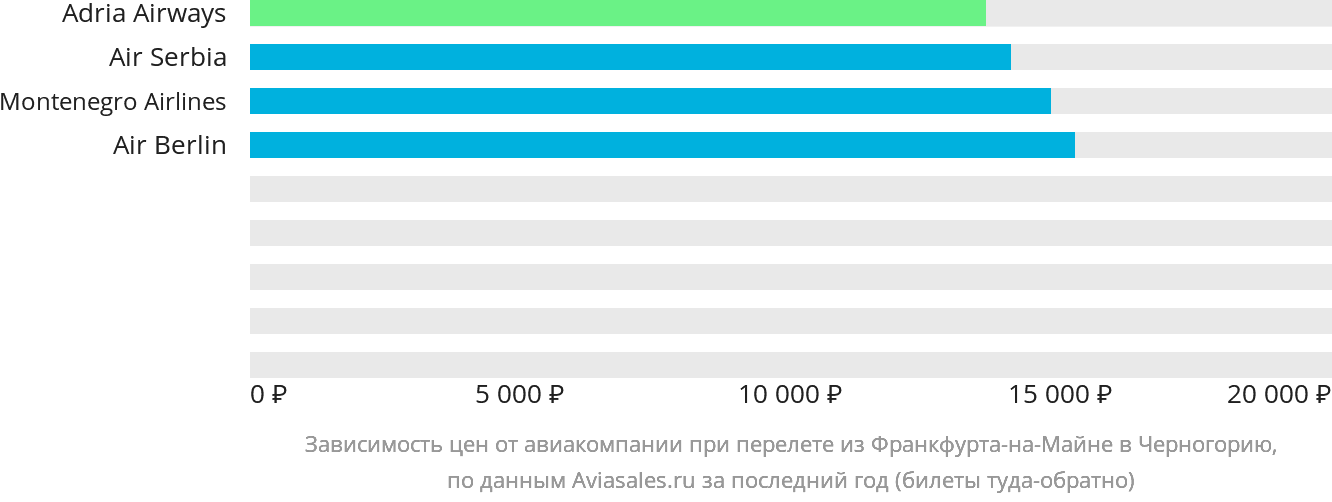 Динамика цен в зависимости от авиакомпании, совершающей перелёт из Франкфурта-на-Майне в Черногорию