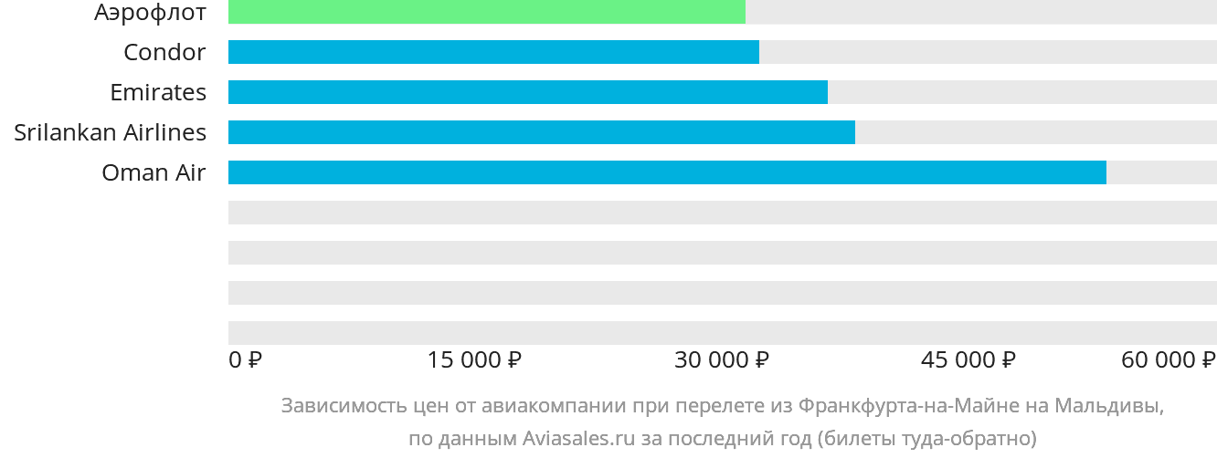 Динамика цен в зависимости от авиакомпании, совершающей перелёт из Франкфурта-на-Майне на Мальдивы