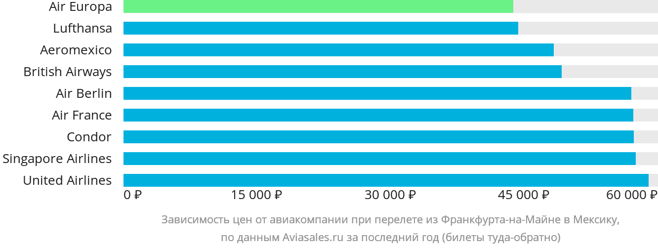 Динамика цен в зависимости от авиакомпании, совершающей перелёт из Франкфурта-на-Майне в Мексику