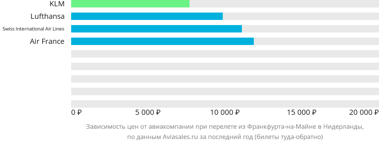 Динамика цен в зависимости от авиакомпании, совершающей перелёт из Франкфурта-на-Майне в Нидерланды