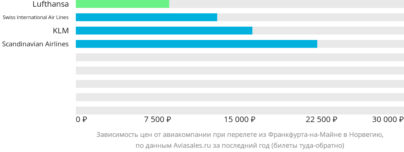 Динамика цен в зависимости от авиакомпании, совершающей перелёт из Франкфурта-на-Майне в Норвегию