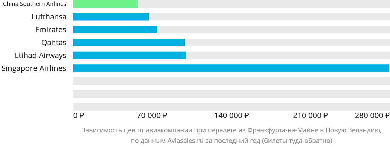 Динамика цен в зависимости от авиакомпании, совершающей перелёт из Франкфурта-на-Майне в Новую Зеландию