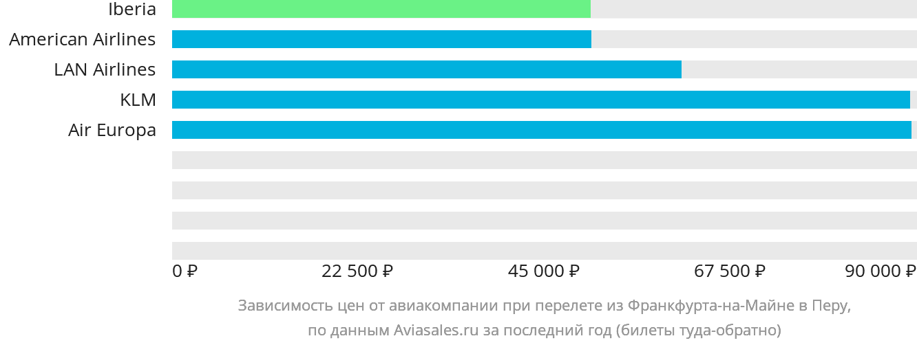 Динамика цен в зависимости от авиакомпании, совершающей перелёт из Франкфурта-на-Майне в Перу