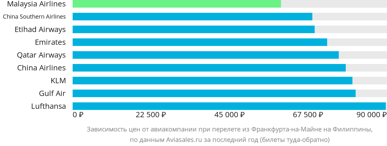 Динамика цен в зависимости от авиакомпании, совершающей перелёт из Франкфурта-на-Майне на Филиппины