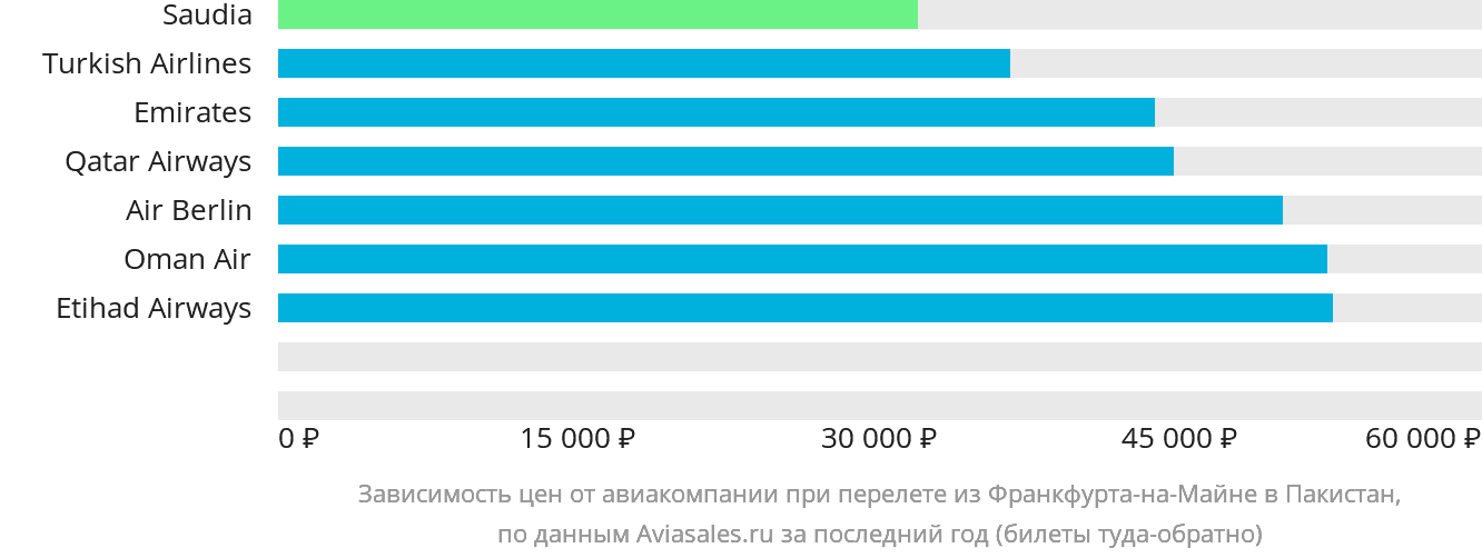 Динамика цен в зависимости от авиакомпании, совершающей перелёт из Франкфурта-на-Майне в Пакистан