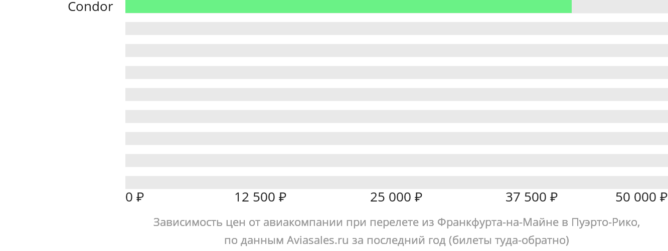Динамика цен в зависимости от авиакомпании, совершающей перелёт из Франкфурта-на-Майне в Пуэрто-Рико
