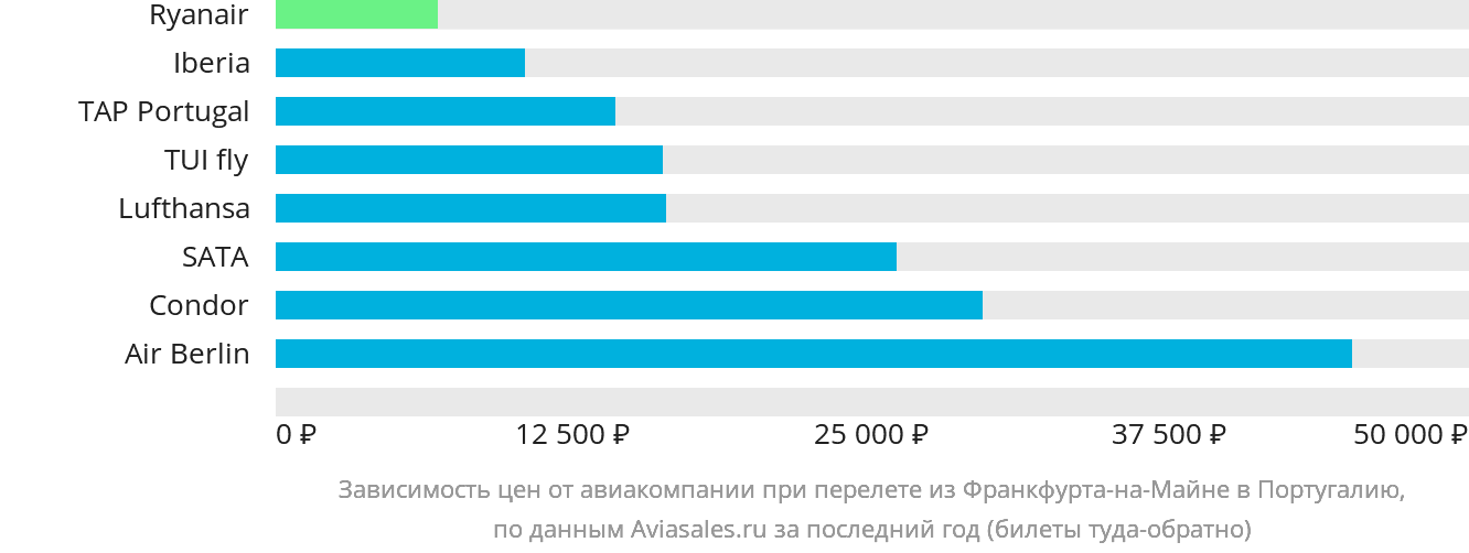 Динамика цен в зависимости от авиакомпании, совершающей перелёт из Франкфурта-на-Майне в Португалию