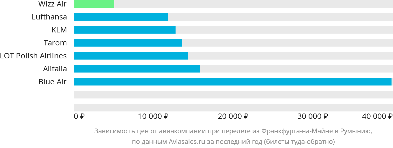 Динамика цен в зависимости от авиакомпании, совершающей перелёт из Франкфурта-на-Майне в Румынию