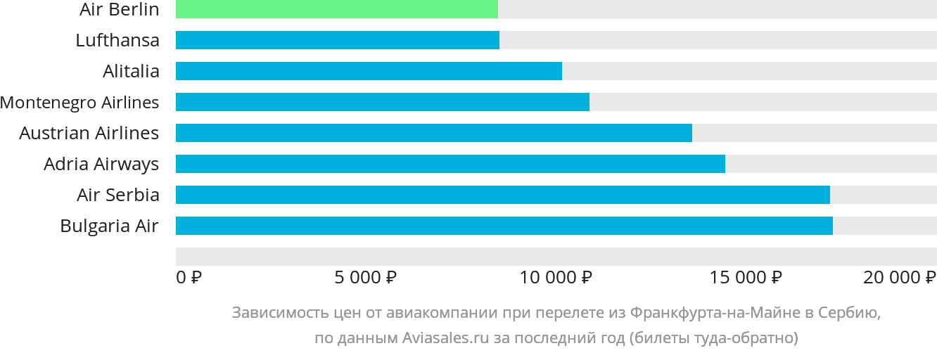 Динамика цен в зависимости от авиакомпании, совершающей перелёт из Франкфурта-на-Майне в Сербию