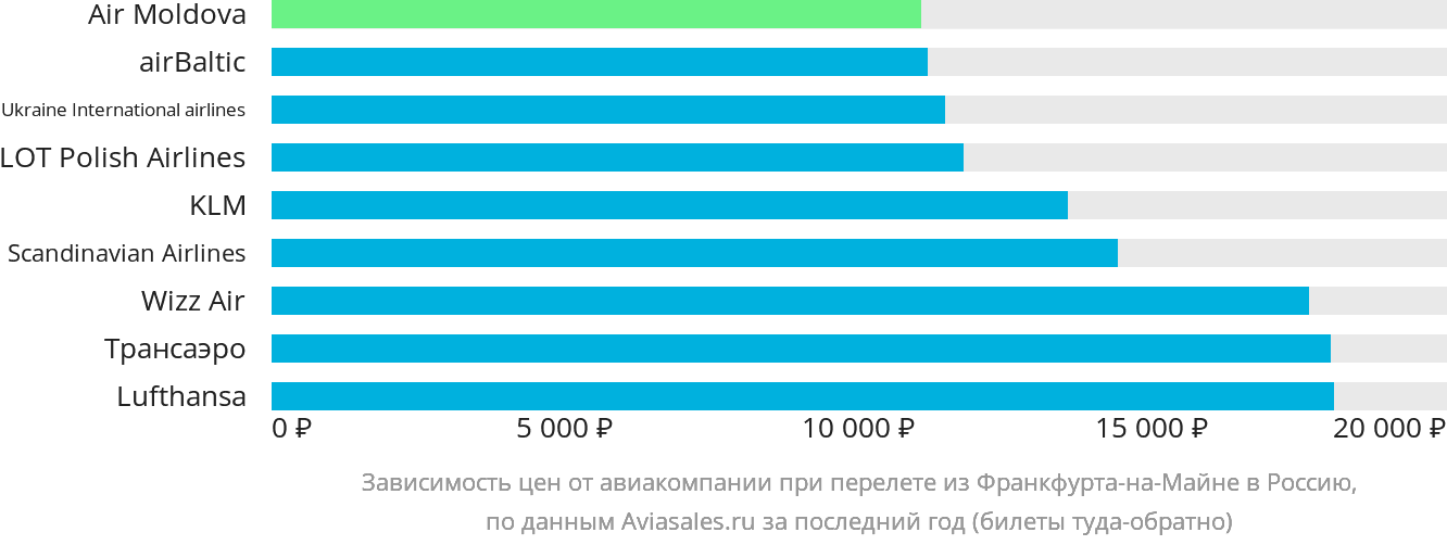 Динамика цен в зависимости от авиакомпании, совершающей перелёт из Франкфурта-на-Майне в Россию