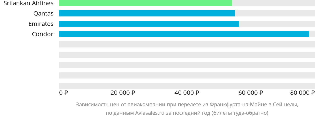 Динамика цен в зависимости от авиакомпании, совершающей перелёт из Франкфурта-на-Майне в Сейшелы