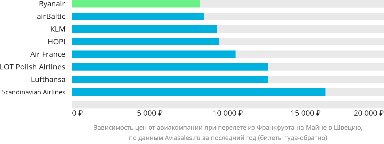 Динамика цен в зависимости от авиакомпании, совершающей перелёт из Франкфурта-на-Майне в Швецию