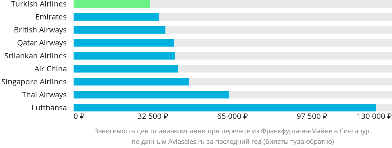 Динамика цен в зависимости от авиакомпании, совершающей перелёт из Франкфурта-на-Майне в Сингапур
