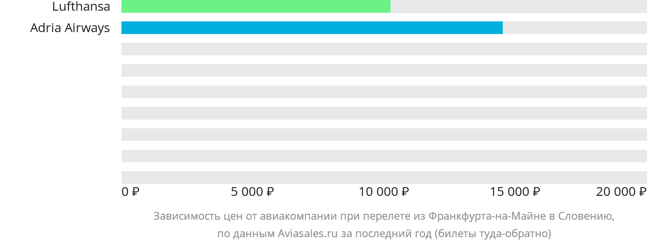 Динамика цен в зависимости от авиакомпании, совершающей перелёт из Франкфурта-на-Майне в Словению