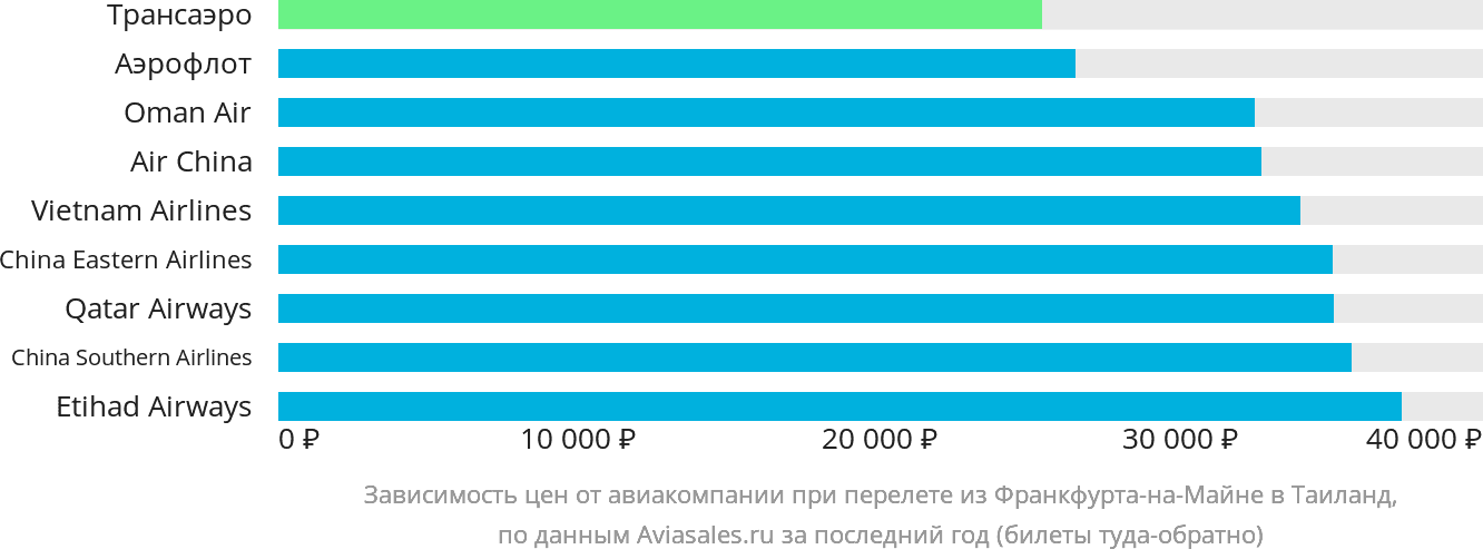 Динамика цен в зависимости от авиакомпании, совершающей перелёт из Франкфурта-на-Майне в Таиланд