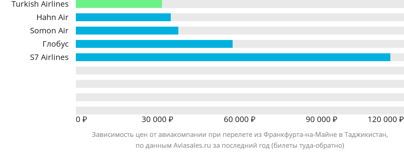 Динамика цен в зависимости от авиакомпании, совершающей перелёт из Франкфурта-на-Майне в Таджикистан