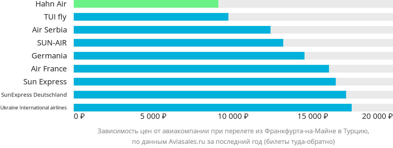Динамика цен в зависимости от авиакомпании, совершающей перелёт из Франкфурта-на-Майне в Турцию