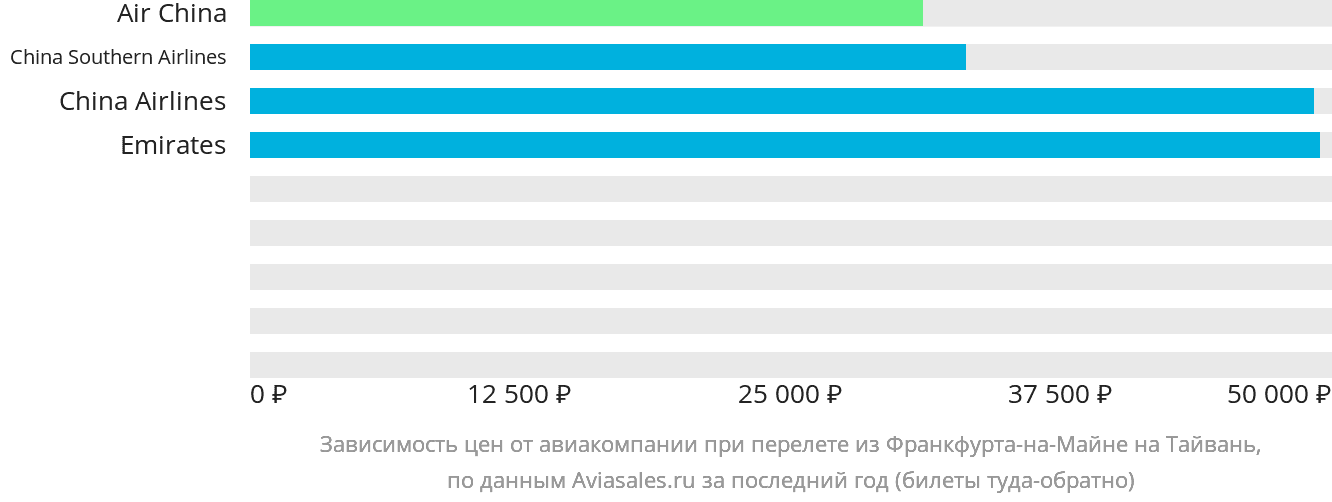 Динамика цен в зависимости от авиакомпании, совершающей перелёт из Франкфурта-на-Майне на Тайвань