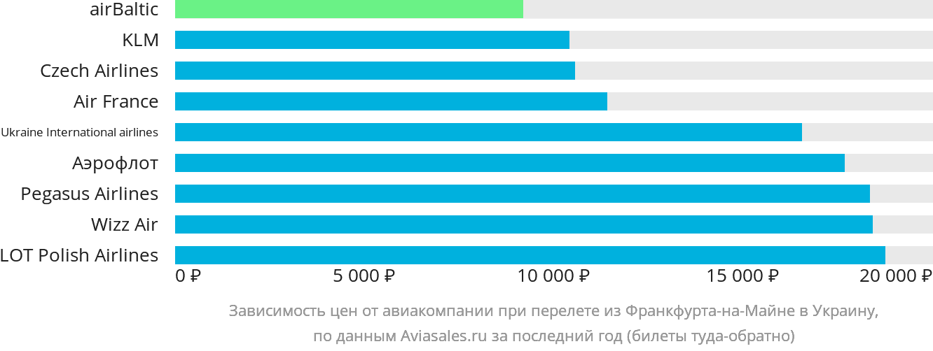 Динамика цен в зависимости от авиакомпании, совершающей перелёт из Франкфурта-на-Майне в Украину