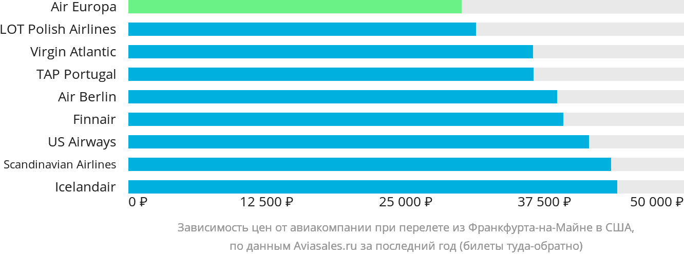 Динамика цен в зависимости от авиакомпании, совершающей перелёт из Франкфурта-на-Майне в США