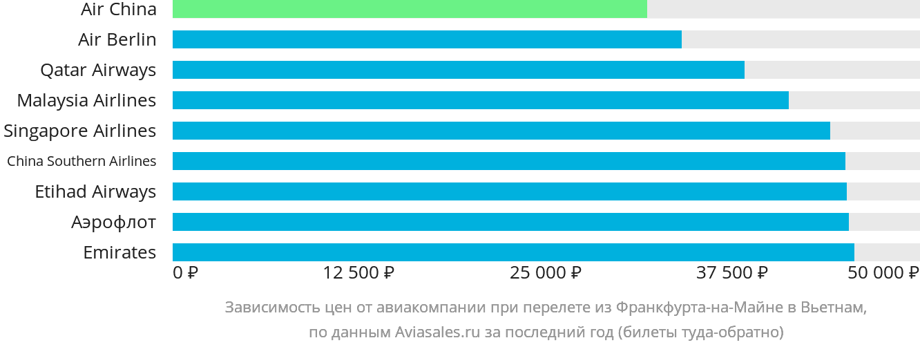 Динамика цен в зависимости от авиакомпании, совершающей перелёт из Франкфурта-на-Майне в Вьетнам