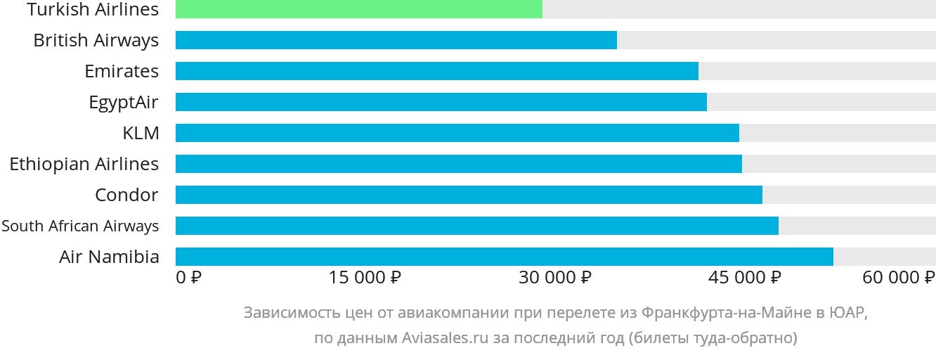 Динамика цен в зависимости от авиакомпании, совершающей перелёт из Франкфурта-на-Майне в ЮАР