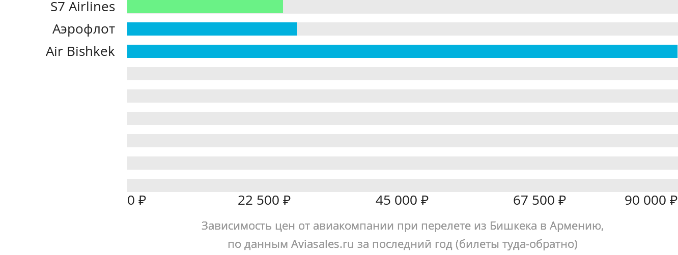 Динамика цен в зависимости от авиакомпании, совершающей перелёт из Бишкека в Армению