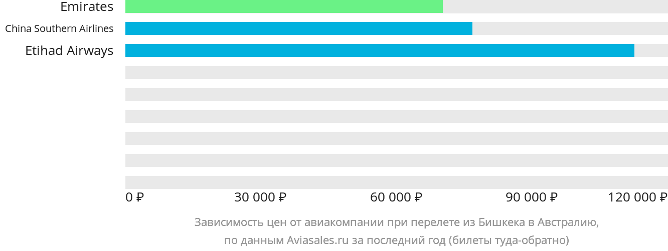 Динамика цен в зависимости от авиакомпании, совершающей перелёт из Бишкека в Австралию