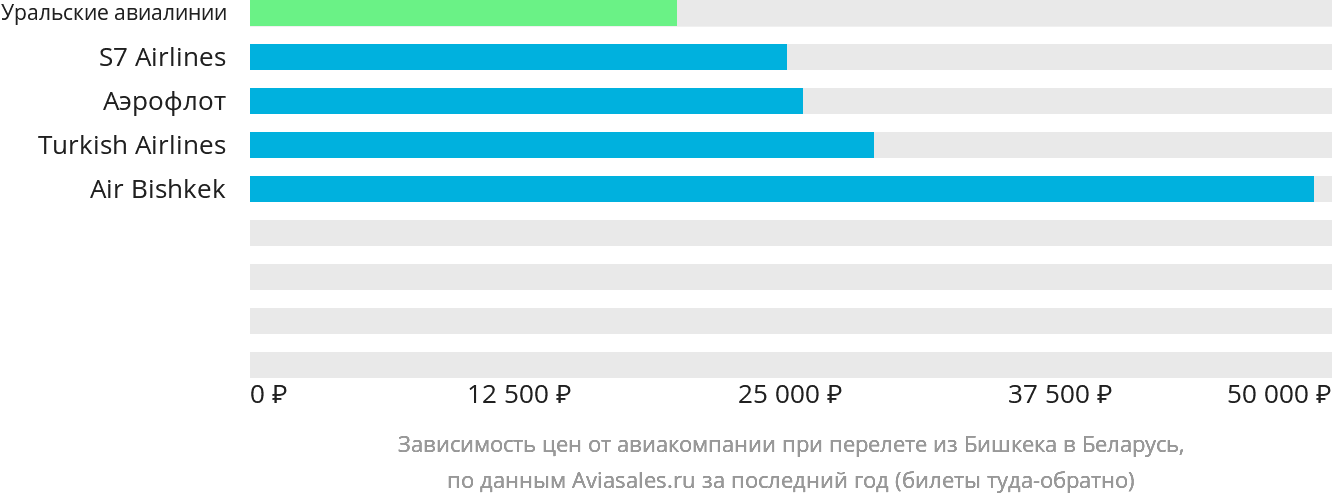 Динамика цен в зависимости от авиакомпании, совершающей перелёт из Бишкека в Беларусь