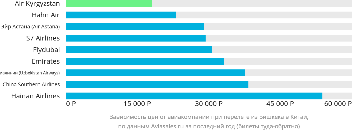 Динамика цен в зависимости от авиакомпании, совершающей перелёт из Бишкека в Китай