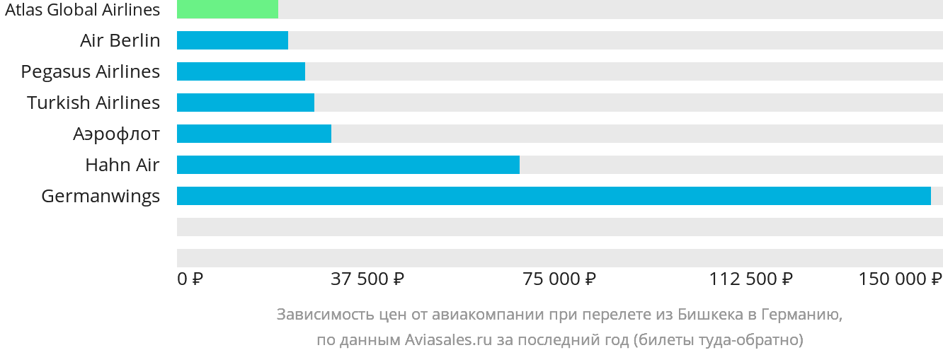 Динамика цен в зависимости от авиакомпании, совершающей перелёт из Бишкека в Германию