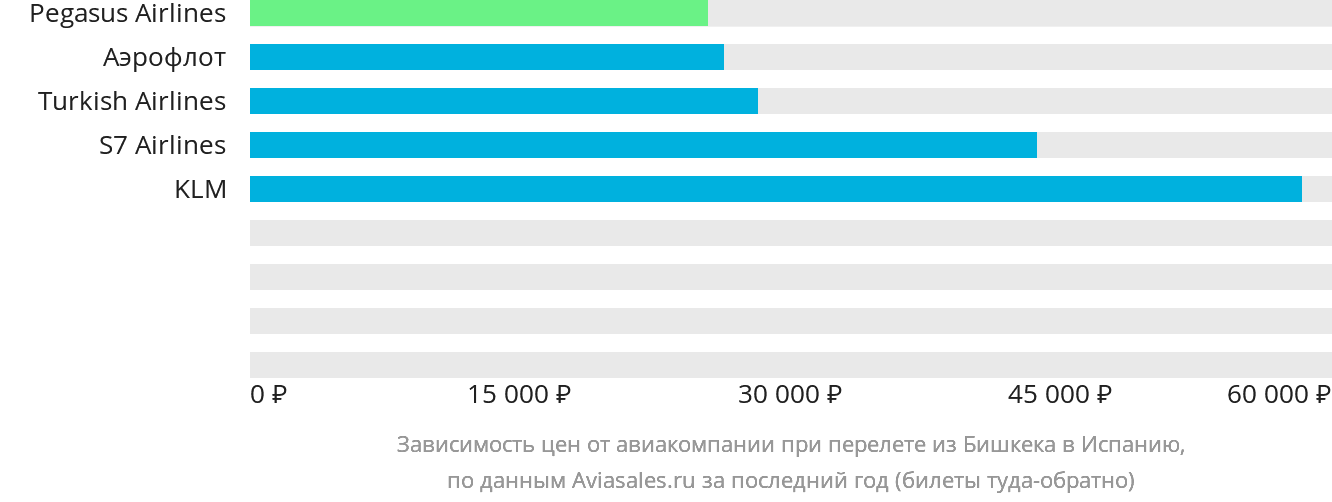 Динамика цен в зависимости от авиакомпании, совершающей перелёт из Бишкека в Испанию