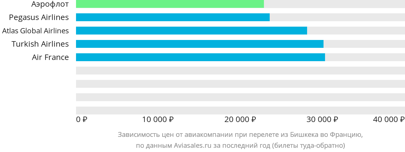 Динамика цен в зависимости от авиакомпании, совершающей перелёт из Бишкека во Францию