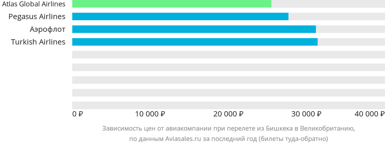Динамика цен в зависимости от авиакомпании, совершающей перелёт из Бишкека в Великобританию