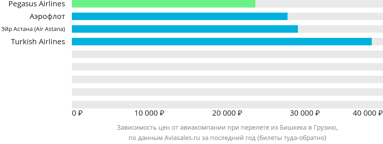 Динамика цен в зависимости от авиакомпании, совершающей перелёт из Бишкека в Грузию