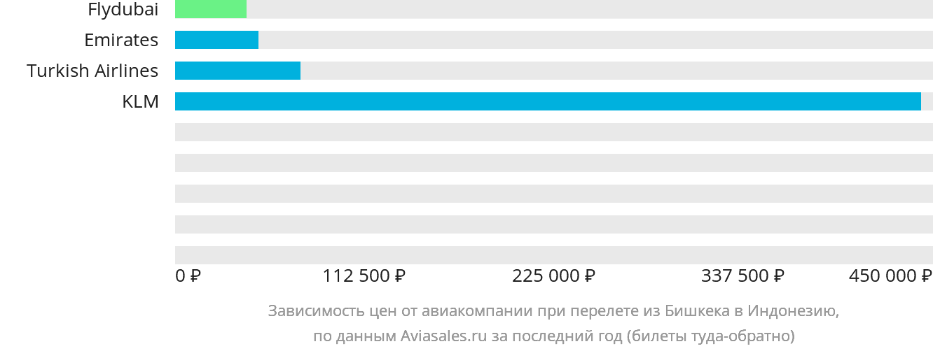Динамика цен в зависимости от авиакомпании, совершающей перелёт из Бишкека в Индонезию