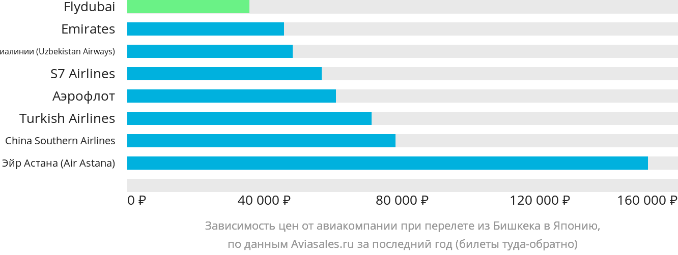 Динамика цен в зависимости от авиакомпании, совершающей перелёт из Бишкека в Японию
