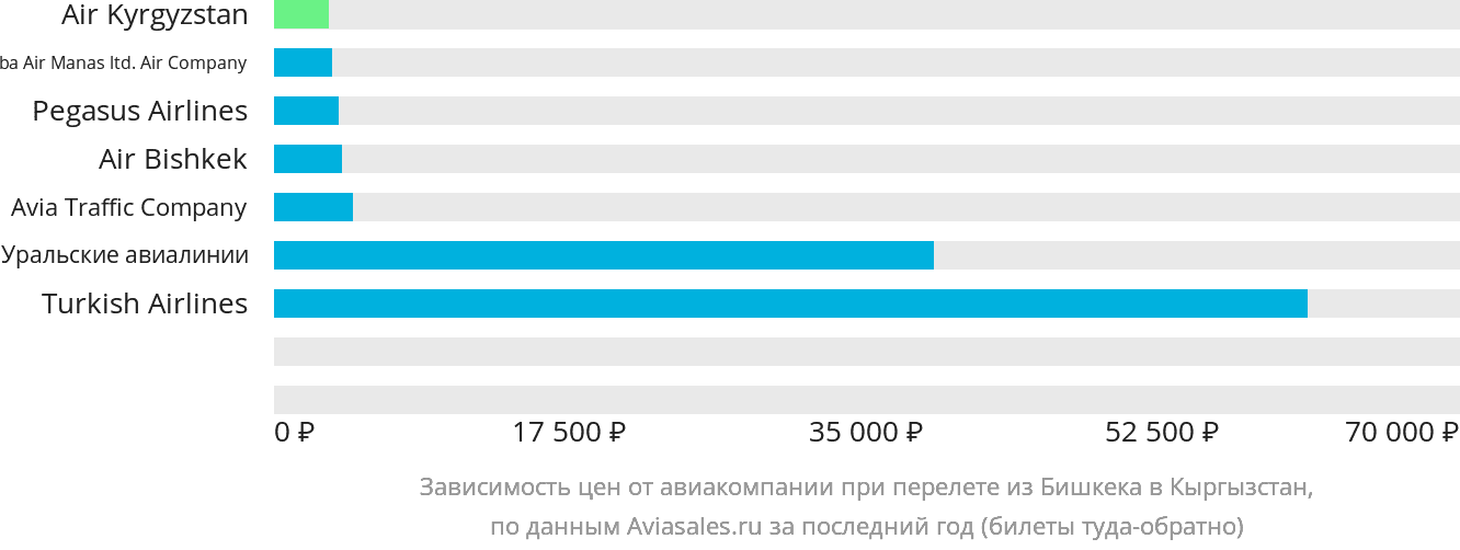 Динамика цен в зависимости от авиакомпании, совершающей перелёт из Бишкека в Кыргызстан