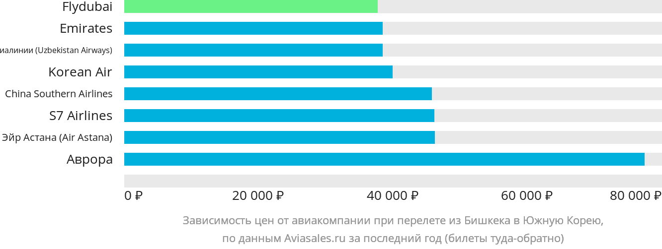 Динамика цен в зависимости от авиакомпании, совершающей перелёт из Бишкека в Южную Корею