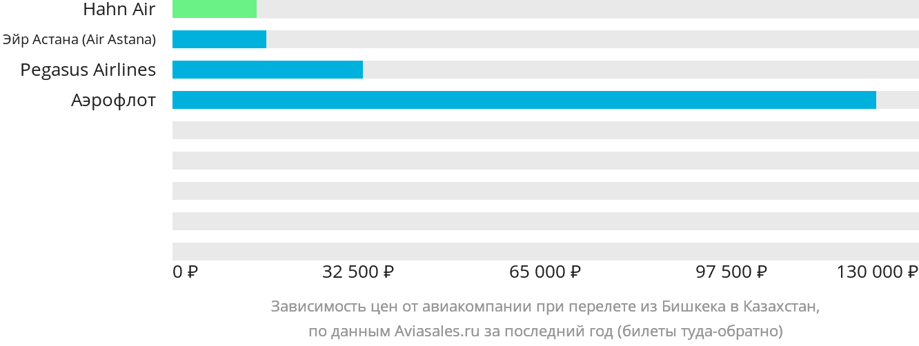 Динамика цен в зависимости от авиакомпании, совершающей перелёт из Бишкека в Казахстан