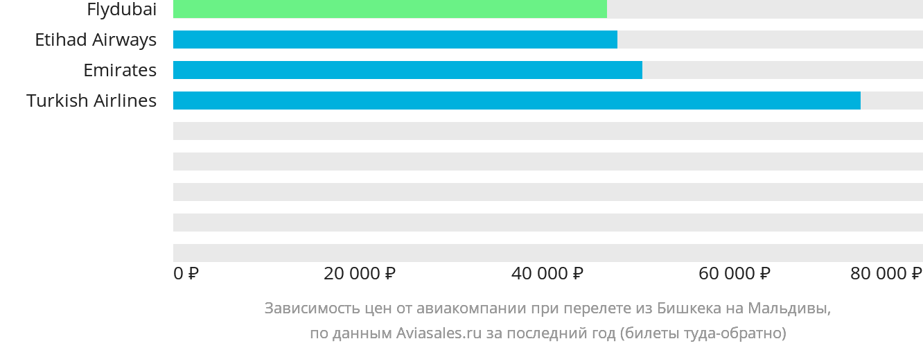 Динамика цен в зависимости от авиакомпании, совершающей перелёт из Бишкека на Мальдивы