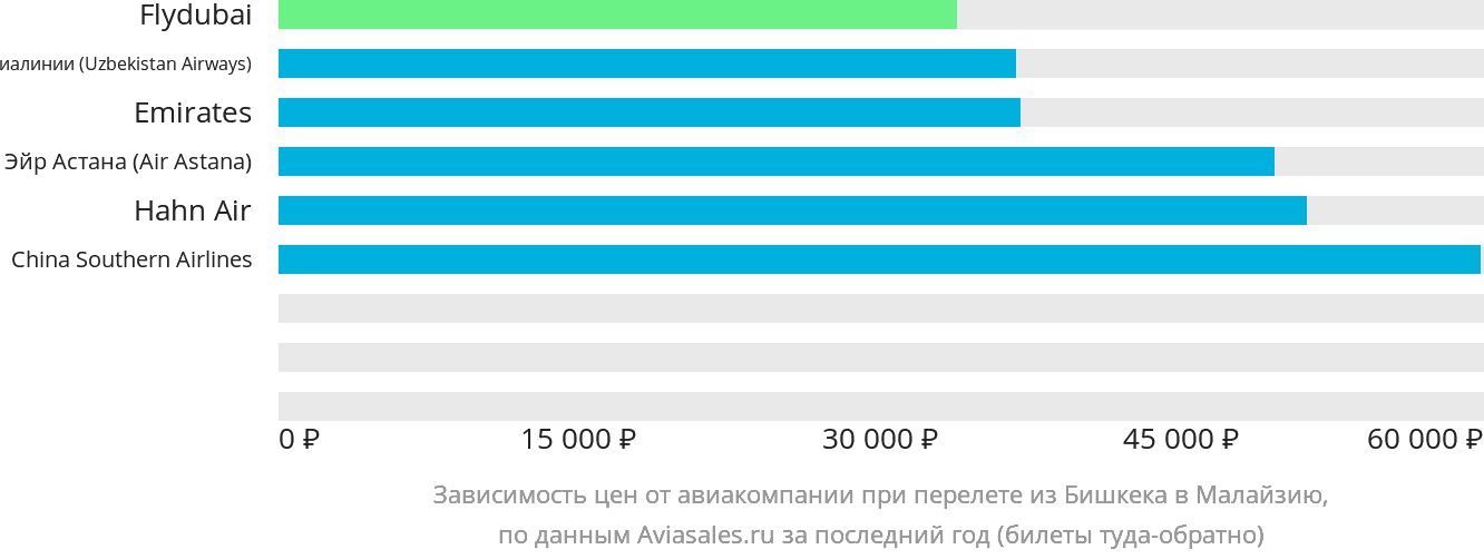Динамика цен в зависимости от авиакомпании, совершающей перелёт из Бишкека в Малайзию