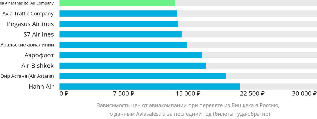 Динамика цен в зависимости от авиакомпании, совершающей перелёт из Бишкека в Россию