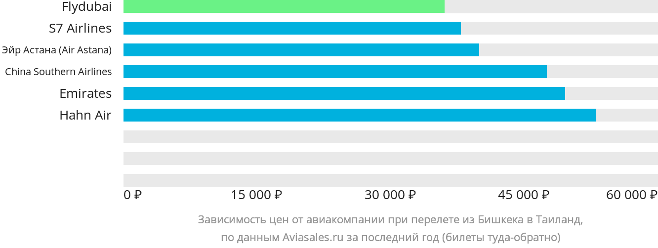 Динамика цен в зависимости от авиакомпании, совершающей перелёт из Бишкека в Таиланд