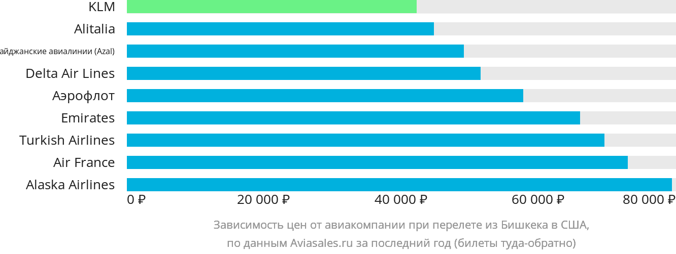 Динамика цен в зависимости от авиакомпании, совершающей перелёт из Бишкека в США