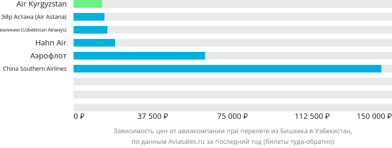 Динамика цен в зависимости от авиакомпании, совершающей перелёт из Бишкека в Узбекистан