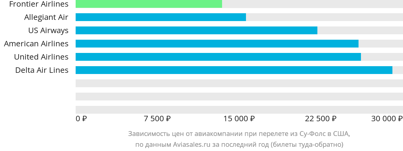Динамика цен в зависимости от авиакомпании, совершающей перелёт из Су-Фолс в США