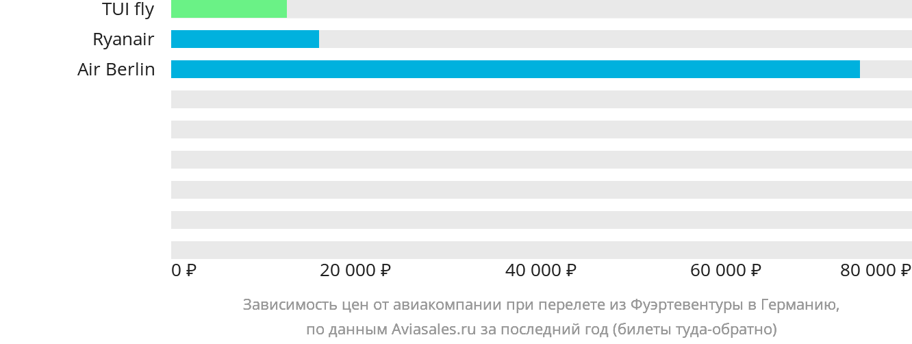 Динамика цен в зависимости от авиакомпании, совершающей перелёт из Фуэртевентуры в Германию