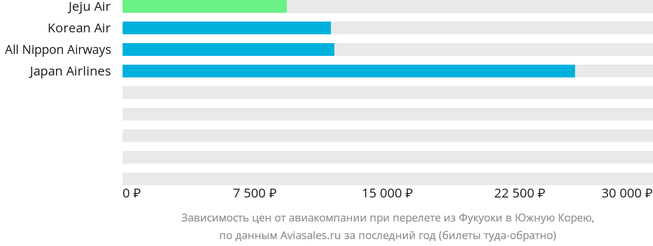 Динамика цен в зависимости от авиакомпании, совершающей перелёт из Фукуоки в Южную Корею